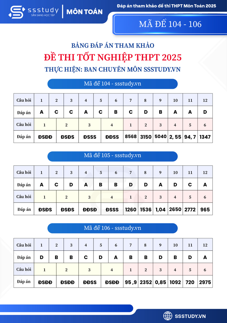 dap-an-ma-de-thi-104-105-106-mon-toan-ky-thi-tot-nghiep-thpt-nam-2025-1750946055.png