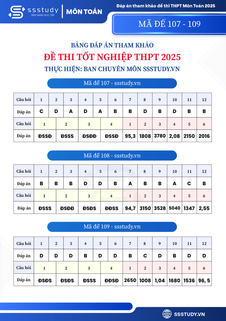 dap-an-ma-de-thi-107-108-109-mon-toan-ky-thi-tot-nghiep-thpt-nam-2025-1750946059.png
