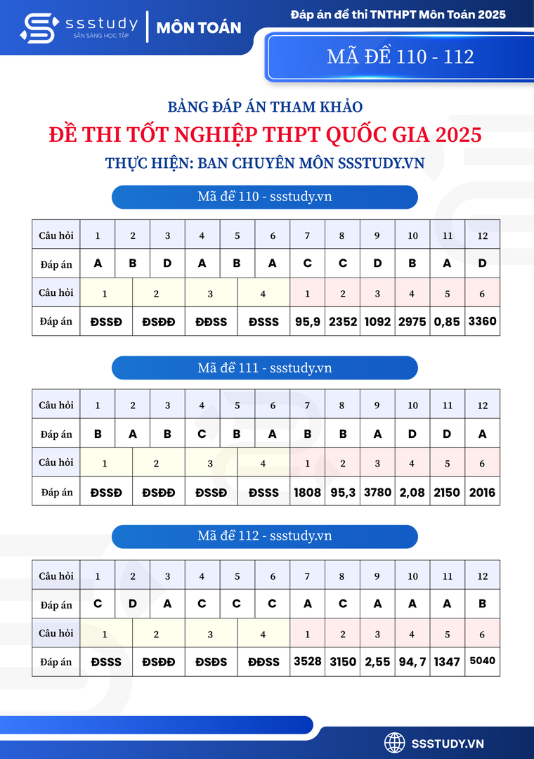 dap-an-ma-de-thi-110-111-112-mon-toan-ky-thi-tot-nghiep-thpt-nam-2025-1750946063.png