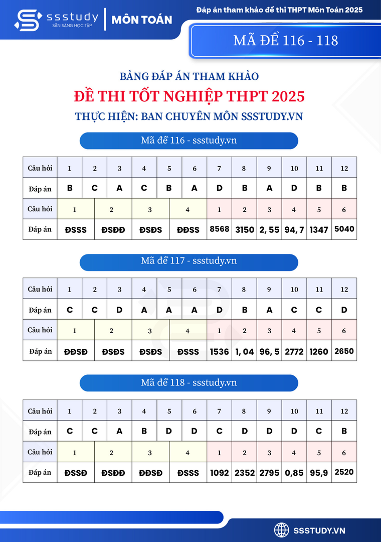 dap-an-ma-de-thi-116-117-118-mon-toan-ky-thi-tot-nghiep-thpt-nam-2025-1750946071.png