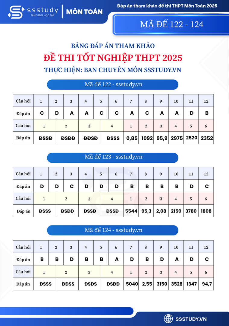 dap-an-ma-de-thi-122-123-124-mon-toan-ky-thi-tot-nghiep-thpt-nam-2025-1750946077.png