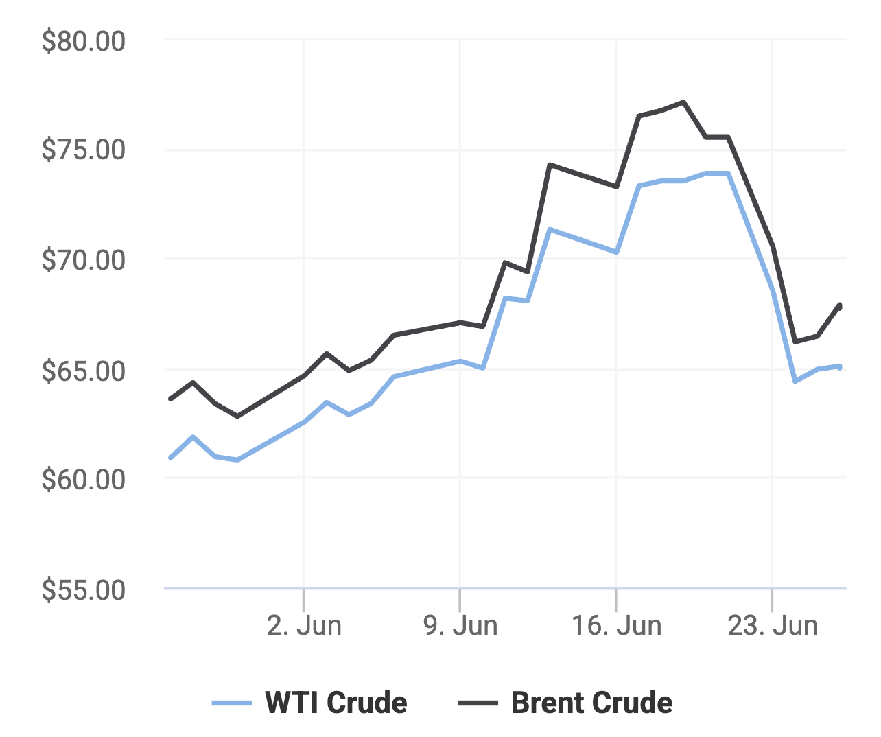 xu-huong-gia-dau-tho-brent-va-gia-dau-tho-wti-trong-30-ngay-gan-day-theo-so-lieu-tu-oilprice-1750951901.png