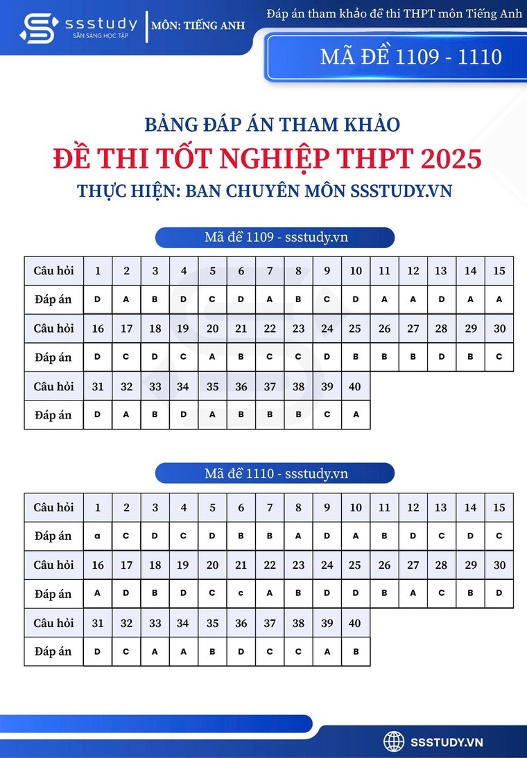 dap-an-mon-tieng-anh-ma-de-1109-1110-ky-thi-tot-nghiep-thpt-nam-2025-1751046812.jpg