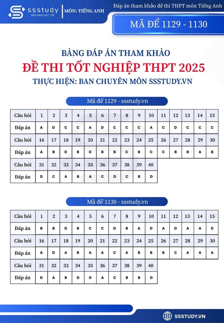 dap-an-mon-tieng-anh-ma-de-1129-1130-ky-thi-tot-nghiep-thpt-nam-2025-1751046998.jpg