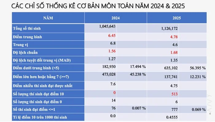 cac-chi-so-thong-ke-ve-mon-toan-nam-2025-so-voi-nam-2024-1752590040.jpg