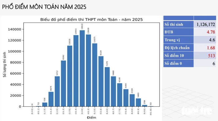 pho-diem-mon-toan-1752590040.jpg