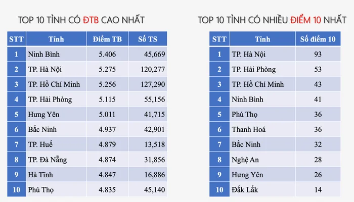 top-10-tinh-thanh-co-diem-toan-cao-1752590040.jpg