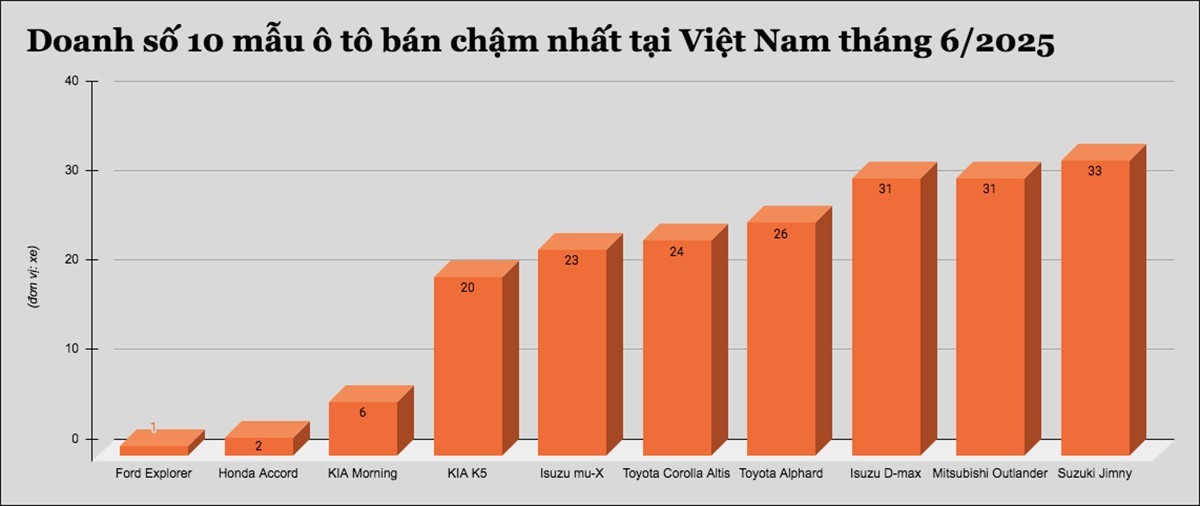 danh-sach-10-mau-xe-ban-cham-nhat-tai-viet-nam-1753932871.jpg