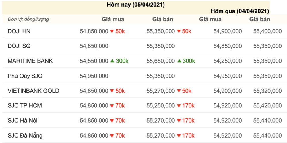 3-gia-vang-hom-nay-5-4-9999-gia-vang-sjc-gia-vang-1617591175.png
