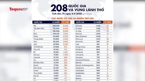 Số ca tử vong tại nhiều nước tâm dịch đồng loạt giảm