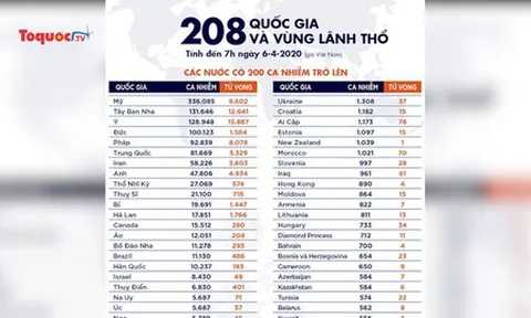 Số ca tử vong tại nhiều nước tâm dịch đồng loạt giảm