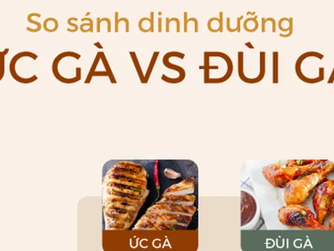 [Ảnh sức khỏe] Ức gà hay đùi gà bổ dưỡng hơn: Câu trả lời của tổ chức dinh dưỡng lớn nhất thế giới