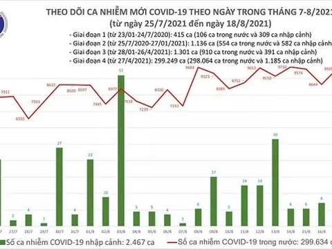 Tối 18/8: Thêm 8.800 ca mắc COVID-19 và 3.751 bệnh nhân khỏi