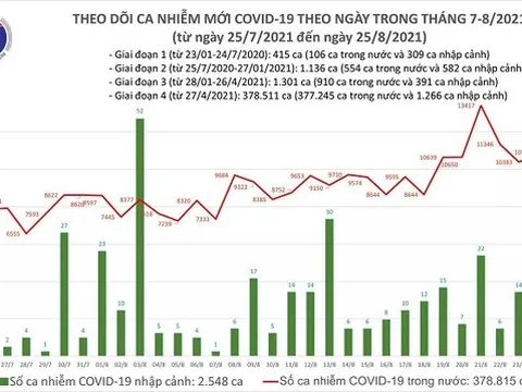 Tối 25-8: Thêm 12.096 ca mắc COVID-19, riêng TP.HCM 5.294 ca