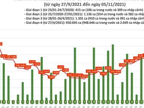 Ngày 5/11: Cả nước có thêm 7.504 ca mắc mới COVID-19 tại 60 tỉnh, thành