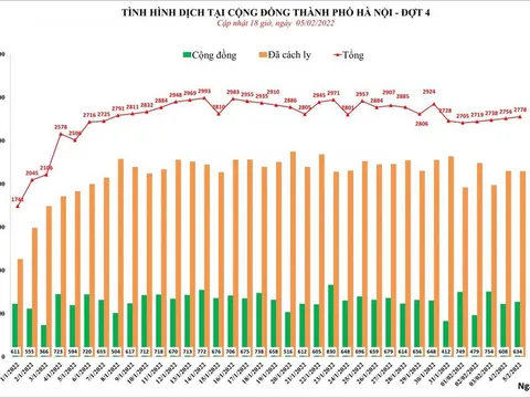 Hà Nội thêm 2.778 ca mắc mới COVID-19, nhiều nhất ở quận Hoàng Mai và huyện Đông Anh