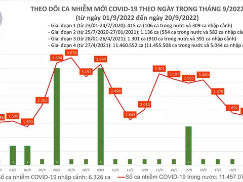 Ngày 20/9: Cả nước ghi nhận số ca COVID-19 tăng vọt lên gần 3.200