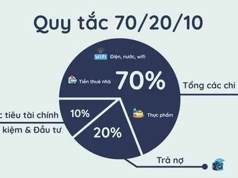 Hướng dẫn bạn quy tắc lập ngân sách 70-20-10 hiệu quả