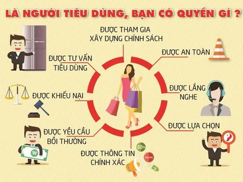 Người tiêu dùng có những quyền lợi gì khi mua hàng?