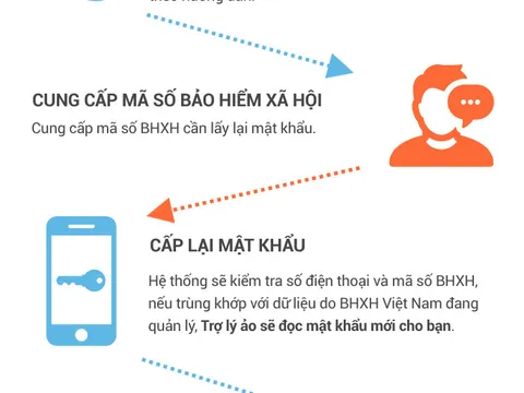 BHXH Việt Nam thí điểm cấp lại mật khẩu ứng dụng VssID - Bảo hiểm xã hội số qua tổng đài