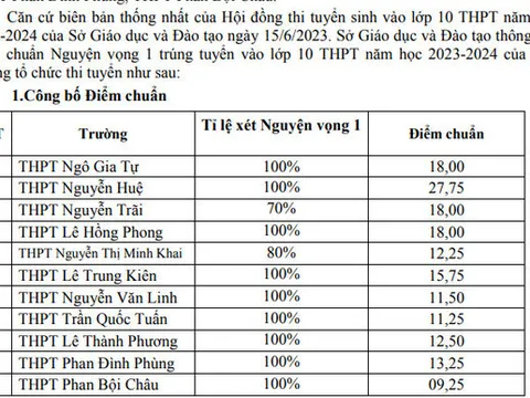 Điểm chuẩn vào lớp 10 công lập tỉnh Phú Yên năm 2023 mới nhất