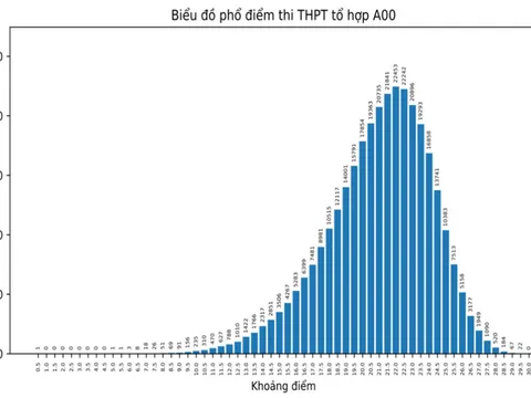 Phổ điểm các tổ hợp xét tuyển đại học 2023