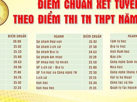 Các trường đại học ở Đà Nẵng công bố điểm chuẩn