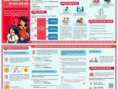Chính sách BHYT học sinh, sinh viên năm học 2023-2024