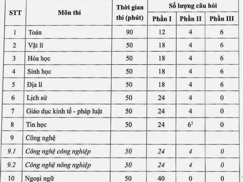 Cấu trúc đề thi tốt nghiệp THPT áp dụng từ năm 2025