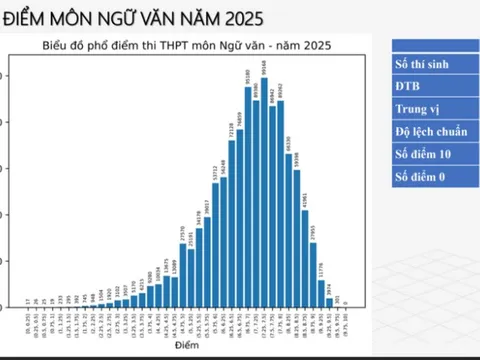 Bộ GD&ĐT công bố phổ điểm 12 môn thi tốt nghiệp THPT năm 2025