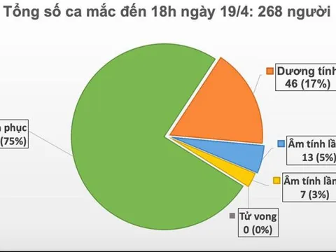 4 ngày liên tiếp không có ca mắc Covid-19 mới, còn 66 ca đang điều trị