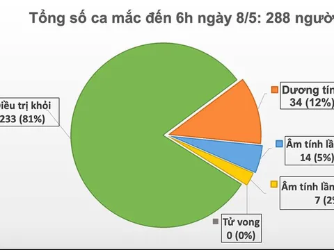 Sáng 8/5, không có ca mắc mới Covid-19, chỉ còn 34 ca có kết quả xét nghiệm dương tính