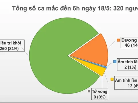 Đã 32 ngày Việt Nam không có ca mắc Covid-19 ở cộng đồng