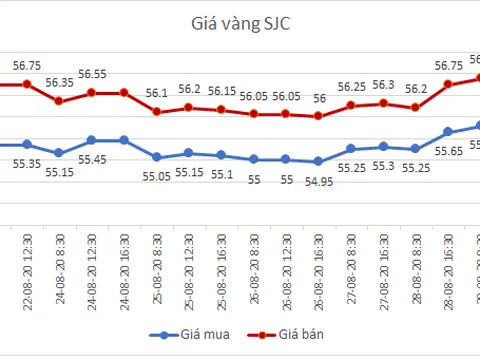 Phiên đầu tuần, giá vàng tăng vọt vượt 57 triệu đồng/lượng