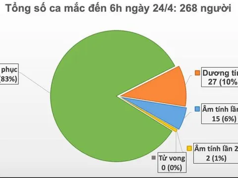 Cả nước còn 4 huyện tiếp tục phải cách ly xã hội, sáng 24/4 không có ca nhiễm mới